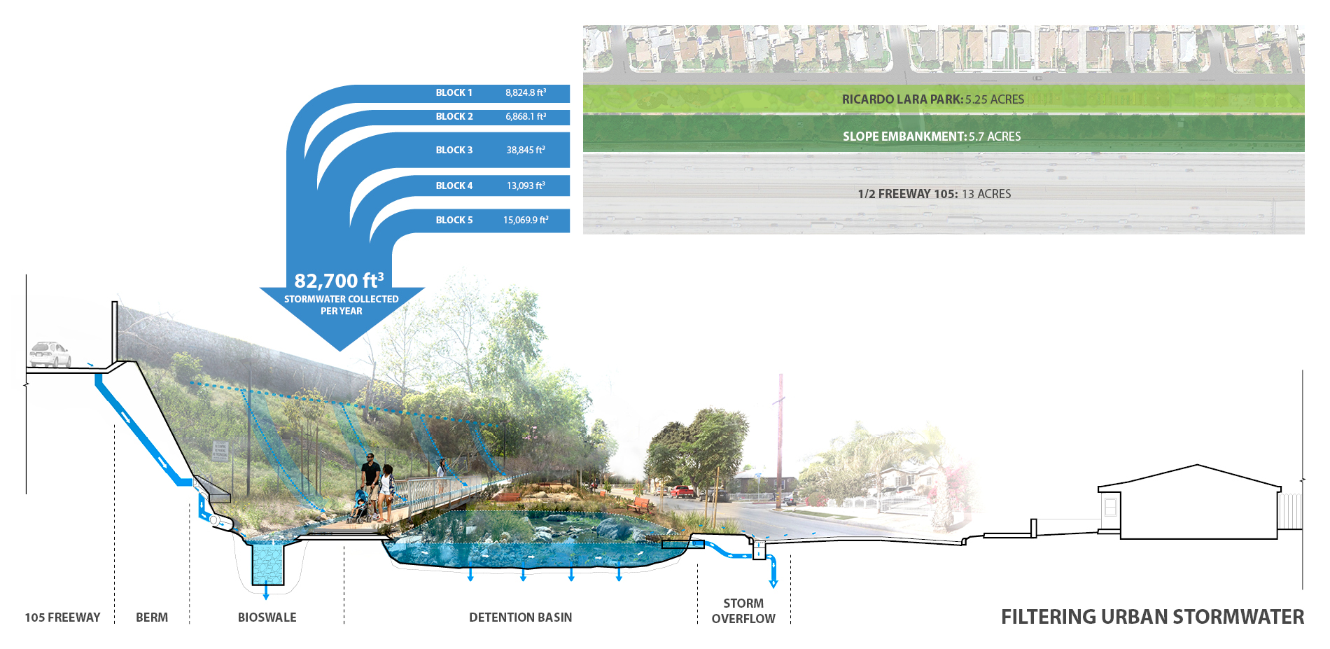 Filtering Urban Stormwater